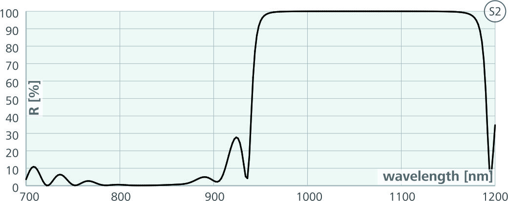 泵浦镜0度曲线图1.jpg